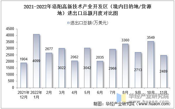 2021-2022年洛阳高新技术产业开发区（境内目的地/货源地）进出口总额月度对比图