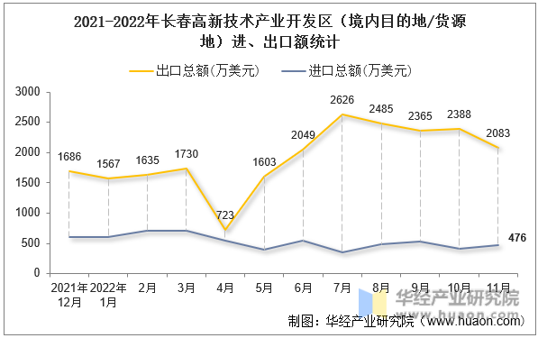 2021-2022年长春高新技术产业开发区（境内目的地/货源地）进、出口额统计