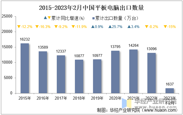 2015-2023年2月中国平板电脑出口数量