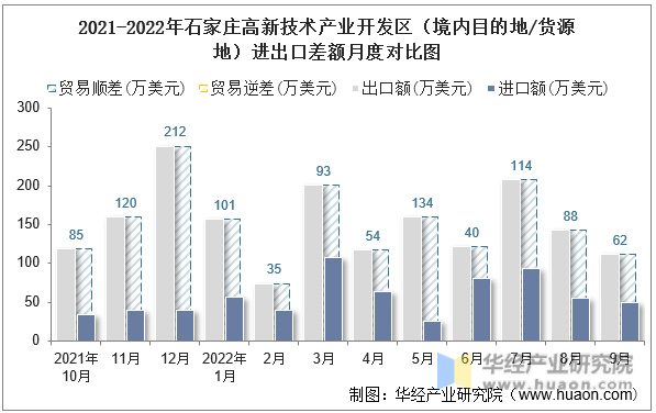 2021-2022年石家庄高新技术产业开发区（境内目的地/货源地）进出口差额月度对比图