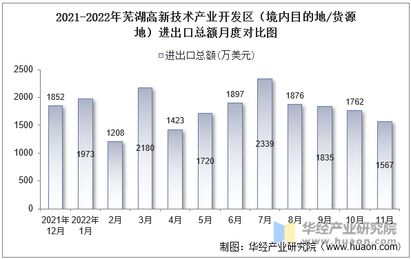 2021-2022年芜湖高新技术产业开发区（境内目的地/货源地）进出口总额月度对比图