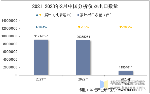 2021-2023年2月中国分析仪器出口数量