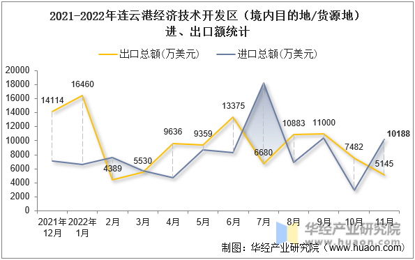 2021-2022年连云港经济技术开发区（境内目的地/货源地）进、出口额统计