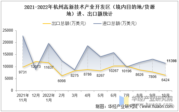 2021-2022年杭州高新技术产业开发区（境内目的地/货源地）进、出口额统计