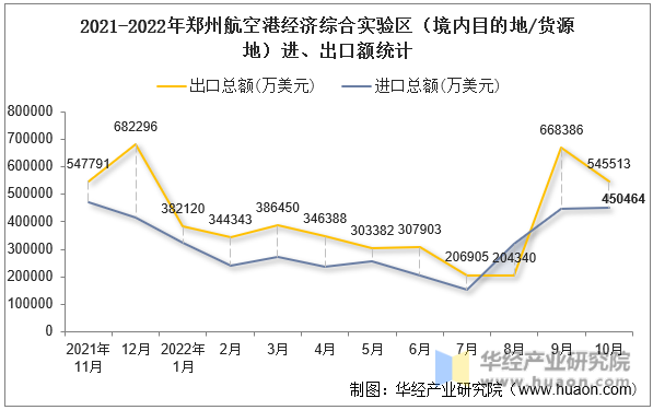 2021-2022年郑州航空港经济综合实验区（境内目的地/货源地）进、出口额统计