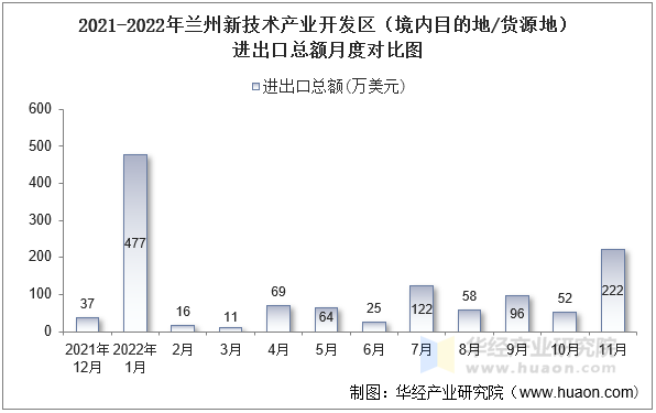 2021-2022年兰州新技术产业开发区（境内目的地/货源地）进出口总额月度对比图