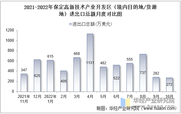 2021-2022年保定高新技术产业开发区（境内目的地/货源地）进出口总额月度对比图