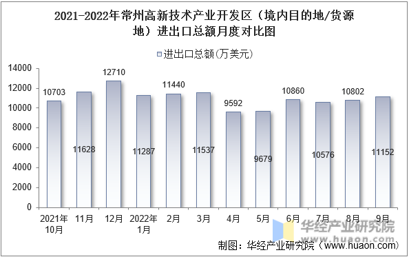 2021-2022年常州高新技术产业开发区（境内目的地/货源地）进出口总额月度对比图