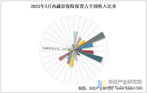 2023年3月西藏原保险保费占全国收入比重