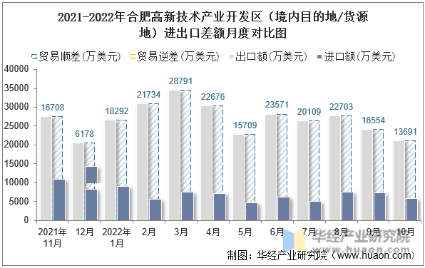 2021-2022年合肥高新技术产业开发区（境内目的地/货源地）进出口差额月度对比图