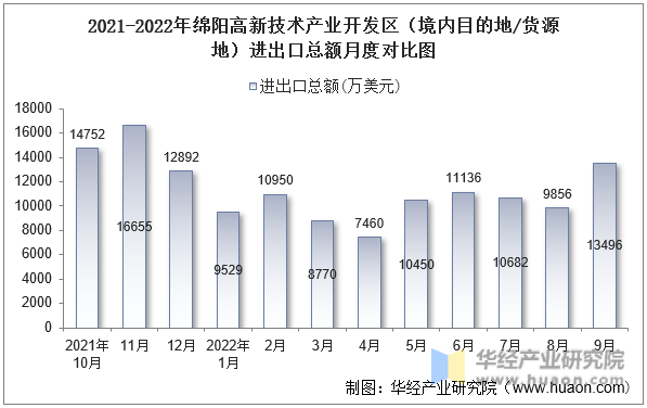 2021-2022年绵阳高新技术产业开发区（境内目的地/货源地）进出口总额月度对比图