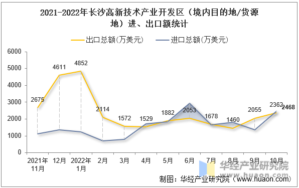 2021-2022年长沙高新技术产业开发区（境内目的地/货源地）进、出口额统计