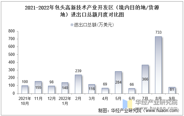 2021-2022年包头高新技术产业开发区（境内目的地/货源地）进出口总额月度对比图