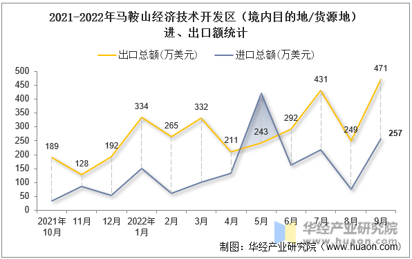 2021-2022年马鞍山经济技术开发区（境内目的地/货源地）进、出口额统计