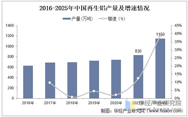 2016-2025年中国再生铝产量及增速情况