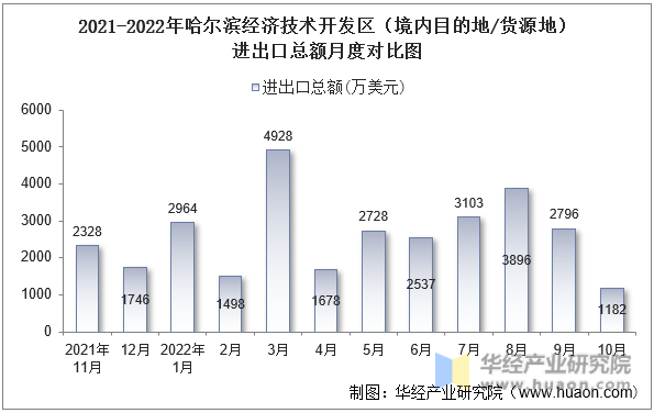 2021-2022年哈尔滨经济技术开发区（境内目的地/货源地）进出口总额月度对比图