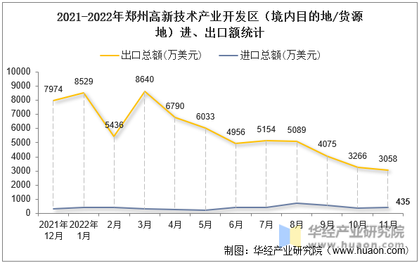 2021-2022年郑州高新技术产业开发区（境内目的地/货源地）进、出口额统计