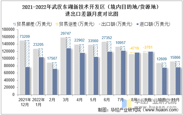 2021-2022年武汉东湖新技术开发区（境内目的地/货源地）进出口差额月度对比图