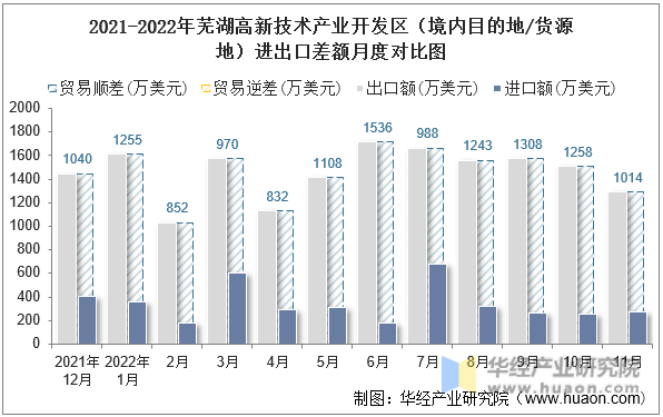 2021-2022年芜湖高新技术产业开发区（境内目的地/货源地）进出口差额月度对比图