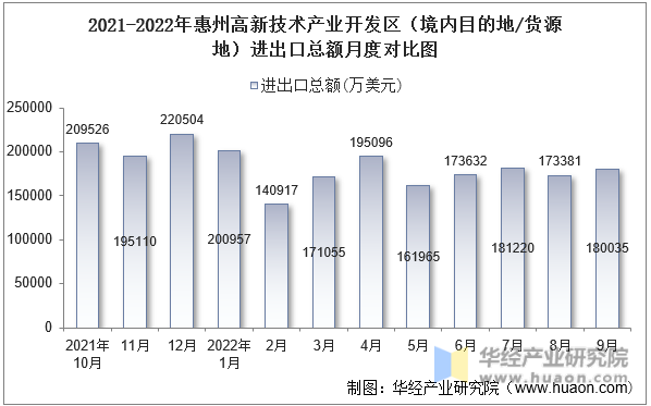 2021-2022年惠州高新技术产业开发区（境内目的地/货源地）进出口总额月度对比图