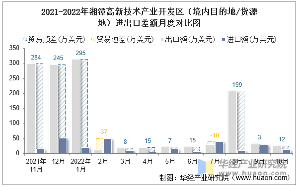 2021-2022年湘潭高新技术产业开发区（境内目的地/货源地）进出口差额月度对比图