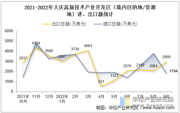 2021-2022年大庆高新技术产业开发区（境内目的地/货源地）进、出口额统计