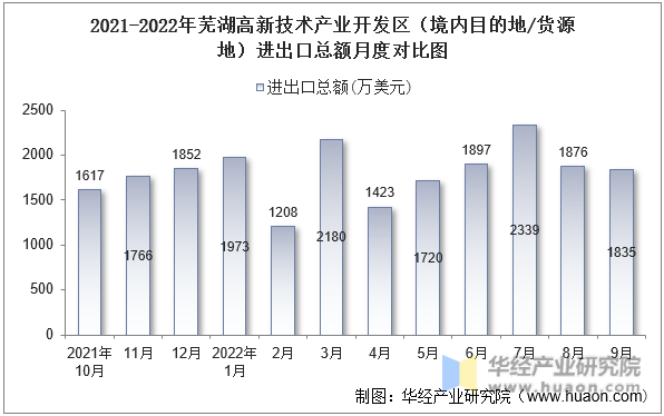 2021-2022年芜湖高新技术产业开发区（境内目的地/货源地）进出口总额月度对比图