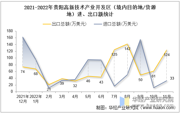 2021-2022年贵阳高新技术产业开发区（境内目的地/货源地）进、出口额统计