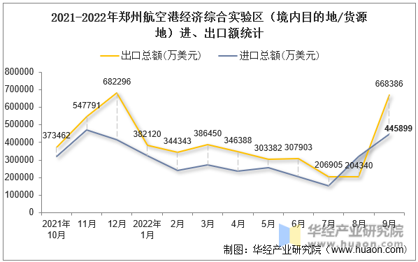 2021-2022年郑州航空港经济综合实验区（境内目的地/货源地）进、出口额统计