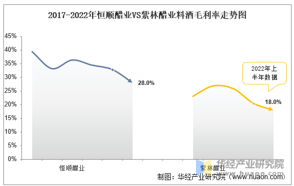 2017-2022年恒顺醋业VS紫林醋业料酒毛利率走势图