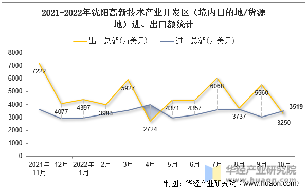 2021-2022年沈阳高新技术产业开发区（境内目的地/货源地）进、出口额统计