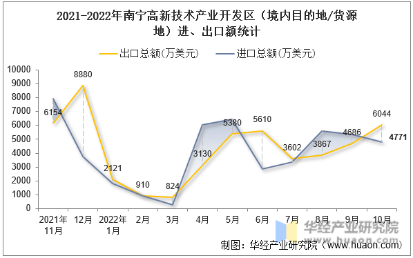 2021-2022年南宁高新技术产业开发区（境内目的地/货源地）进、出口额统计