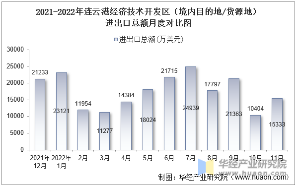 2021-2022年连云港经济技术开发区（境内目的地/货源地）进出口总额月度对比图