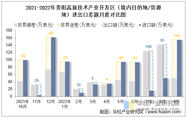 2021-2022年贵阳高新技术产业开发区（境内目的地/货源地）进出口差额月度对比图