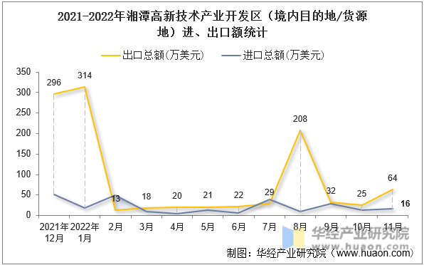 2021-2022年湘潭高新技术产业开发区（境内目的地/货源地）进、出口额统计