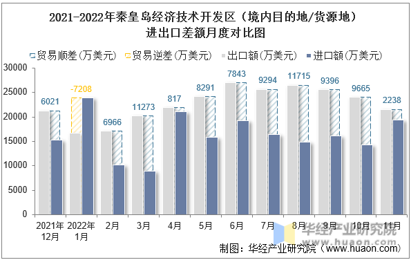 2021-2022年秦皇岛经济技术开发区（境内目的地/货源地）进出口差额月度对比图