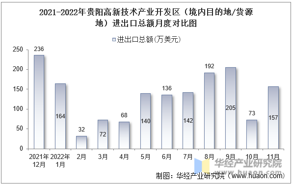 2021-2022年贵阳高新技术产业开发区（境内目的地/货源地）进出口总额月度对比图