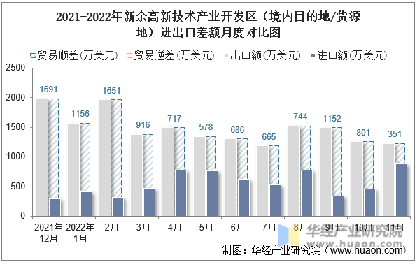 2021-2022年新余高新技术产业开发区（境内目的地/货源地）进出口差额月度对比图