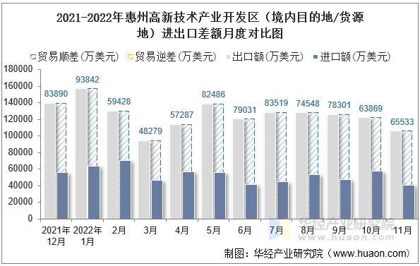2021-2022年惠州高新技术产业开发区（境内目的地/货源地）进出口差额月度对比图