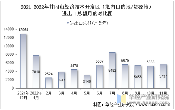 2021-2022年井冈山经济技术开发区（境内目的地/货源地）进出口总额月度对比图