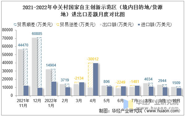 2021-2022年中关村国家自主创新示范区（境内目的地/货源地）进出口差额月度对比图