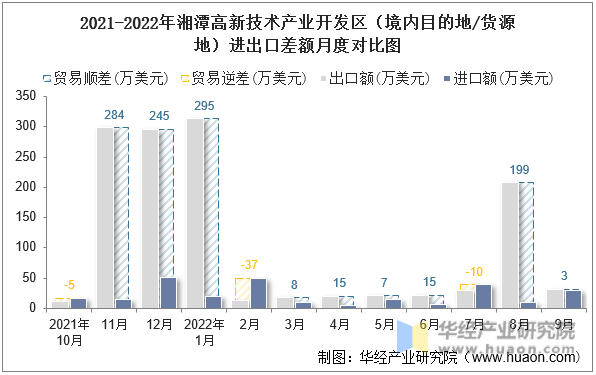 2021-2022年湘潭高新技术产业开发区（境内目的地/货源地）进出口差额月度对比图