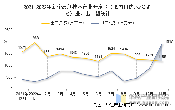 2021-2022年新余高新技术产业开发区（境内目的地/货源地）进、出口额统计