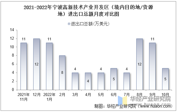 2021-2022年宁波高新技术产业开发区（境内目的地/货源地）进出口总额月度对比图