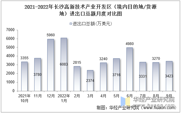 2021-2022年长沙高新技术产业开发区（境内目的地/货源地）进出口总额月度对比图