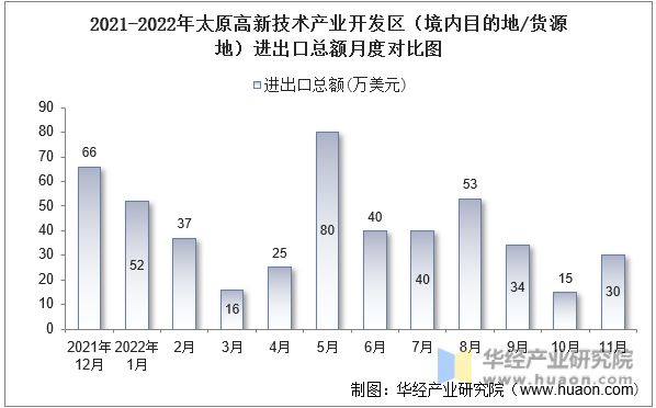 2021-2022年太原高新技术产业开发区（境内目的地/货源地）进出口总额月度对比图