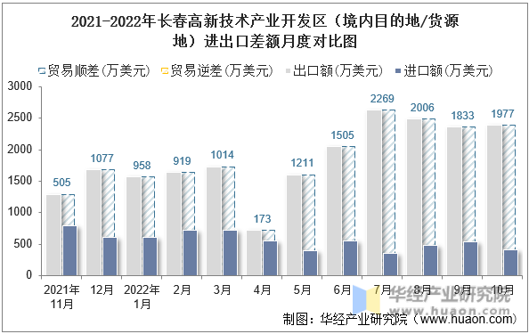 2021-2022年长春高新技术产业开发区（境内目的地/货源地）进出口差额月度对比图