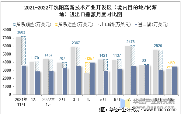 2021-2022年沈阳高新技术产业开发区（境内目的地/货源地）进出口差额月度对比图