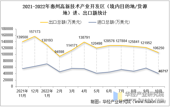 2021-2022年惠州高新技术产业开发区（境内目的地/货源地）进、出口额统计