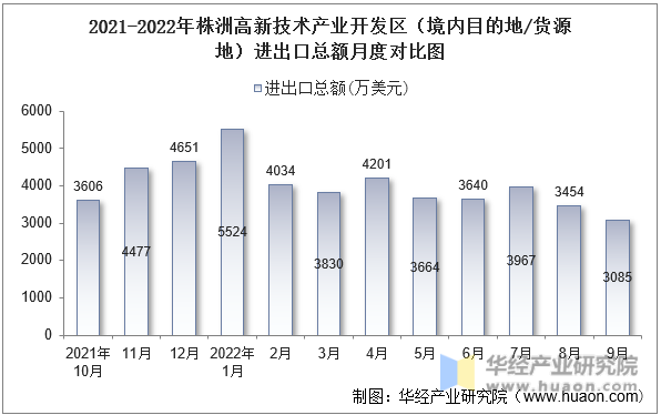 2021-2022年株洲高新技术产业开发区（境内目的地/货源地）进出口总额月度对比图